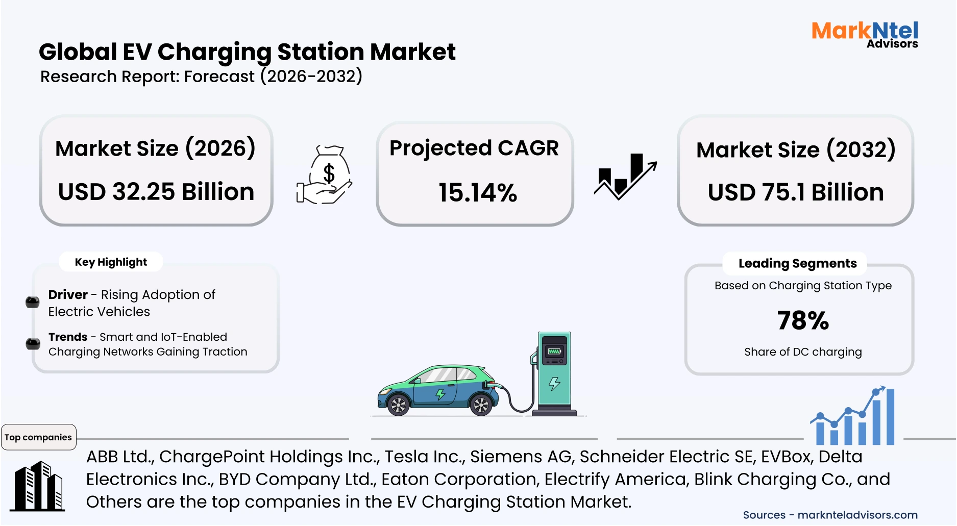 Growth opportunities in global EV charging station industry